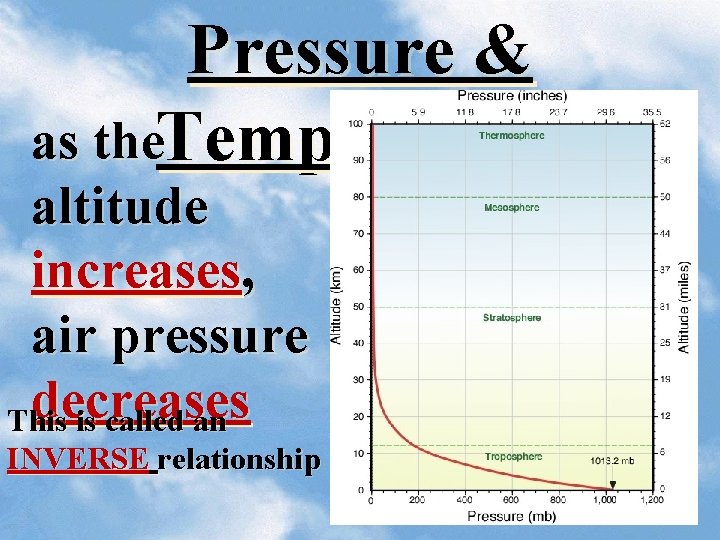 Pressure & as the. Temperature altitude increases, air pressure decreases This is called an