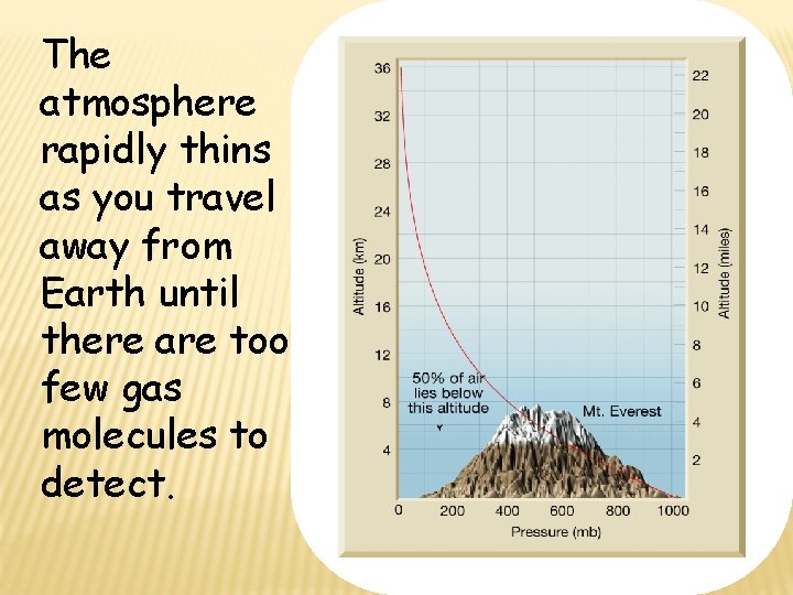 The atmosphere rapidly thins as you travel away from Earth until there are too