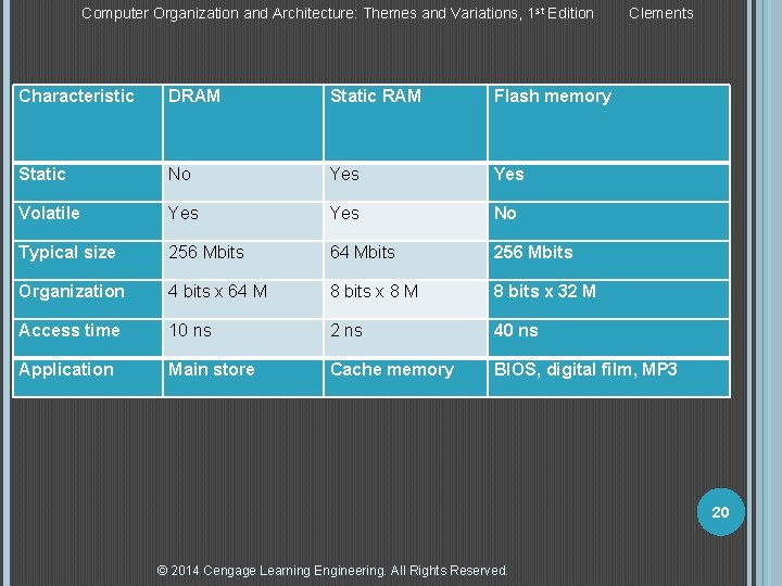 Computer Organization and Architecture: Themes and Variations, 1 st Edition Clements Characteristic DRAM Static