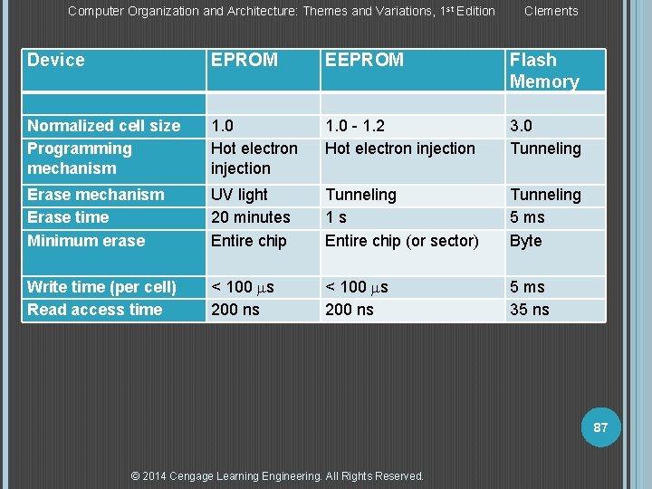 Computer Organization and Architecture: Themes and Variations, 1 st Edition Clements Device EPROM EEPROM