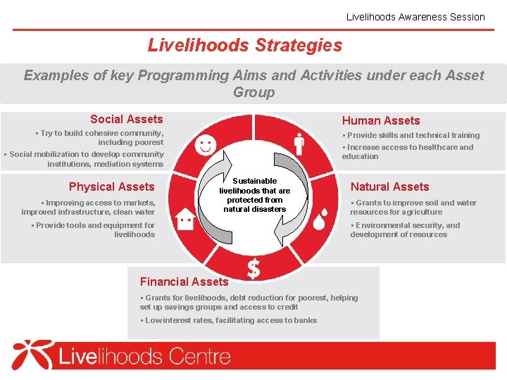 Livelihoods Awareness Session Livelihoods Strategies Examples of key Programming Aims and Activities under each