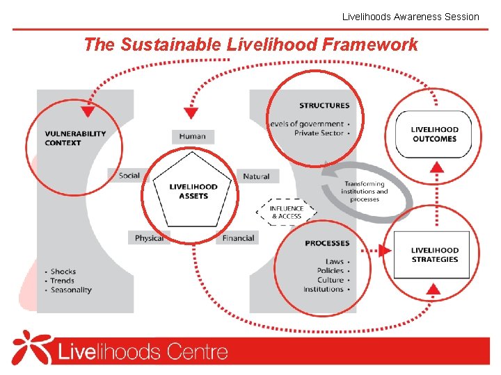 Livelihoods Awareness Session The Sustainable Livelihood Framework 