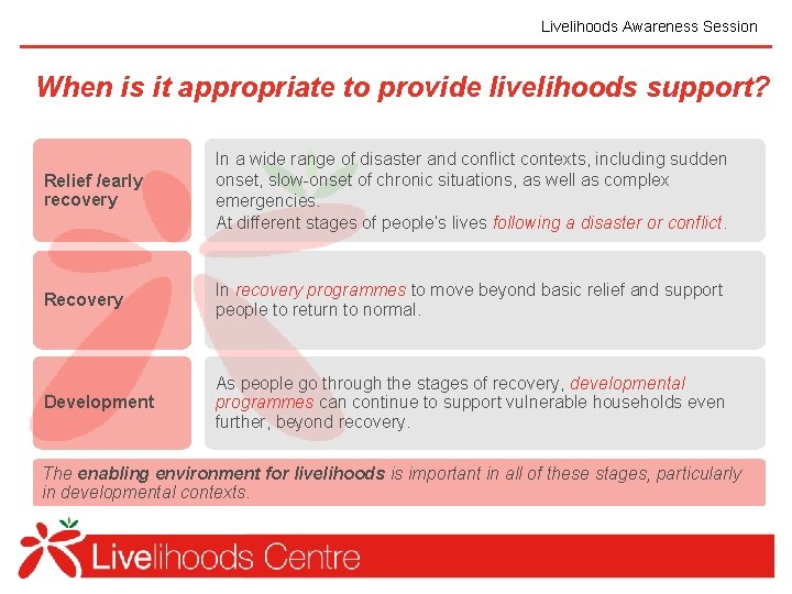 Livelihoods Awareness Session When is it appropriate to provide livelihoods support? Relief /early recovery