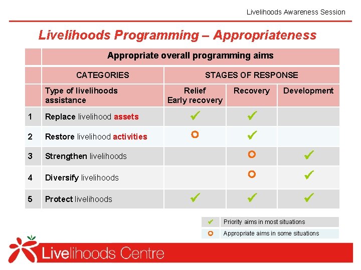 Livelihoods Awareness Session Livelihoods Programming – Appropriateness Appropriate overall programming aims CATEGORIES Type of