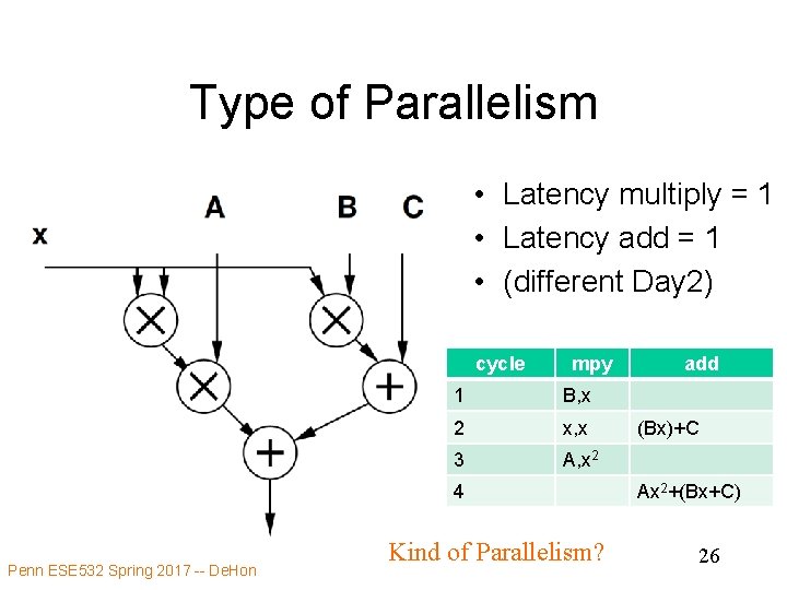 Type of Parallelism • Latency multiply = 1 • Latency add = 1 •