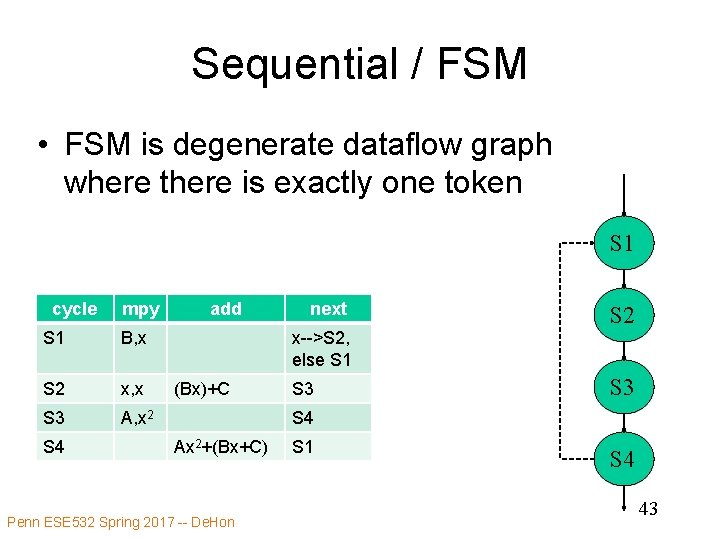 Sequential / FSM • FSM is degenerate dataflow graph where there is exactly one