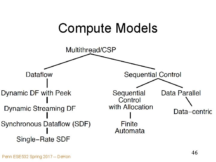 Compute Models Penn ESE 532 Spring 2017 -- De. Hon 46 