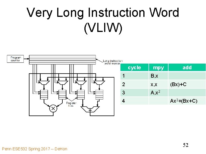 Very Long Instruction Word (VLIW) cycle 1 B, x 2 x, x 3 A,