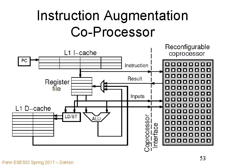 Instruction Augmentation Co-Processor Penn ESE 532 Spring 2017 -- De. Hon 53 