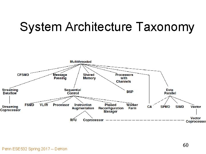 System Architecture Taxonomy Penn ESE 532 Spring 2017 -- De. Hon 60 