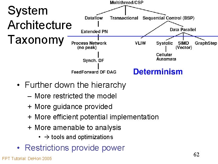 System Architecture Taxonomy • Further down the hierarchy – + + + More restricted