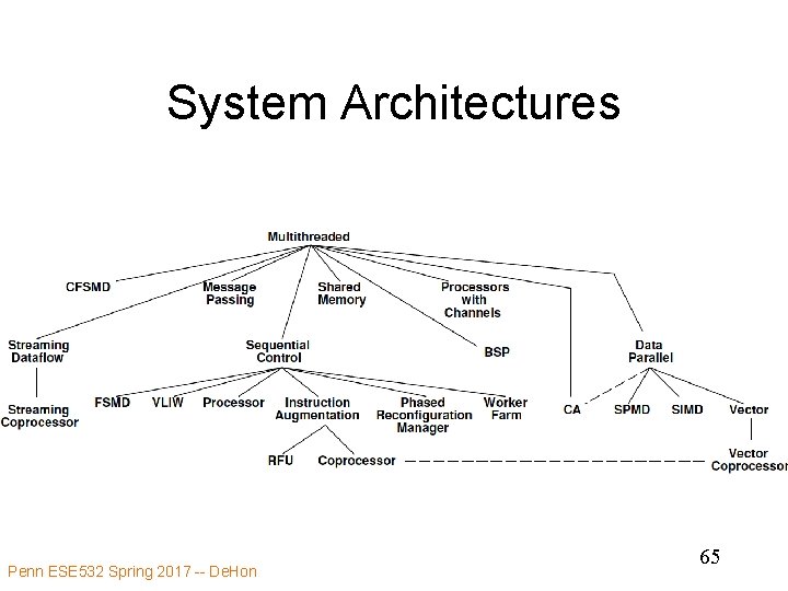 System Architectures Penn ESE 532 Spring 2017 -- De. Hon 65 System Architectures Penn ESE 532 Spring 2017 -- De. Hon 65
