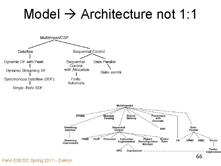 Model Architecture not 1: 1 Penn ESE 532 Spring 2017 -- De. Hon 66