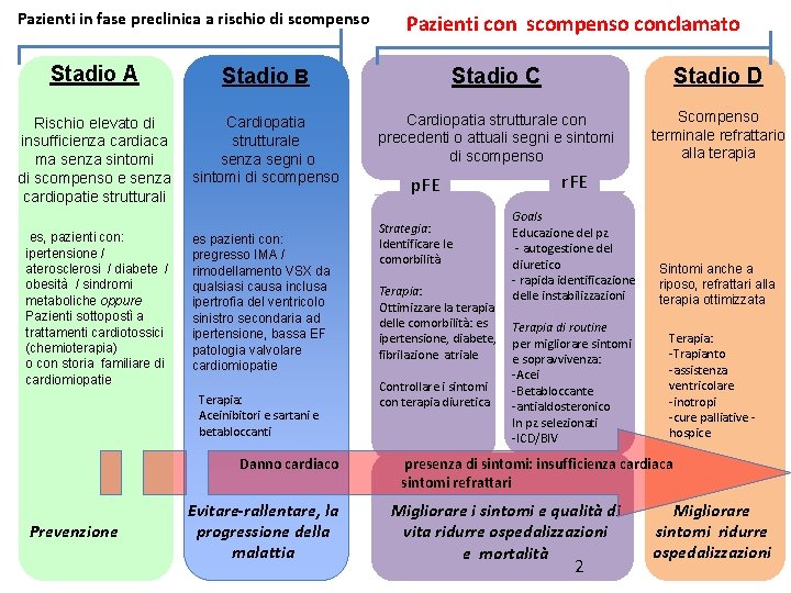 Pazienti in fase preclinica a rischio di scompenso Pazienti con scompenso conclamato Stadio A