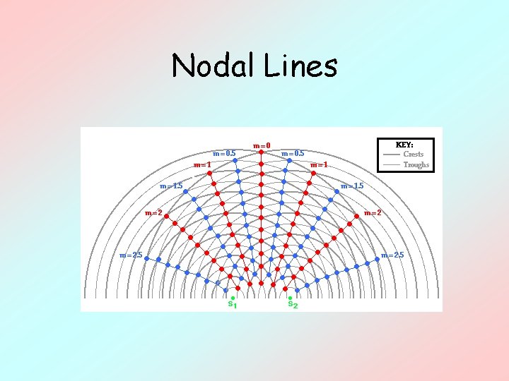 Nodal Lines 