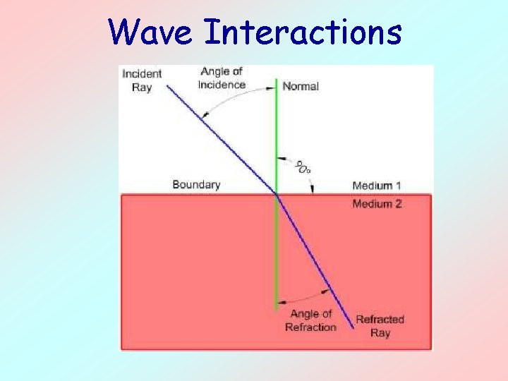 Wave Interactions 