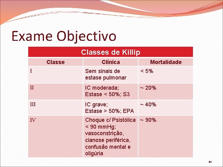 Exame Objectivo Classes de Killip Palpação: Classe Clínica Mortalidade ↑ contracção anormal no choque