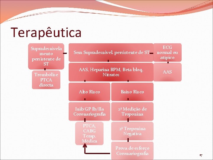 Terapêutica Supradesnivela mento persistente de ST Trombólise PTCA directa Sem Supradesnivel. persistente de ST