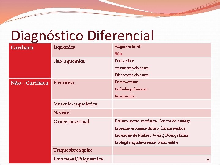 Diagnóstico Diferencial Cardíaca Isquémica Angina estável SCA Não isquémica Pericardite Aneurisma da aorta Dissecação