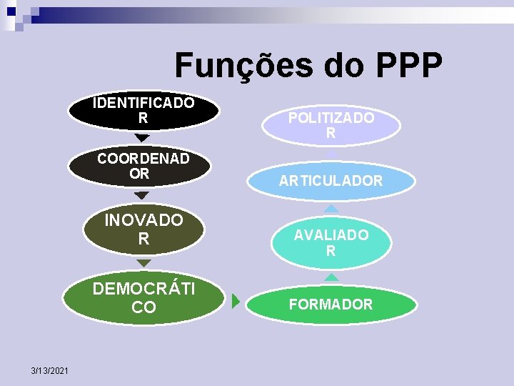 Funções do PPP IDENTIFICADO R COORDENAD OR INOVADO R DEMOCRÁTI CO 3/13/2021 POLITIZADO R