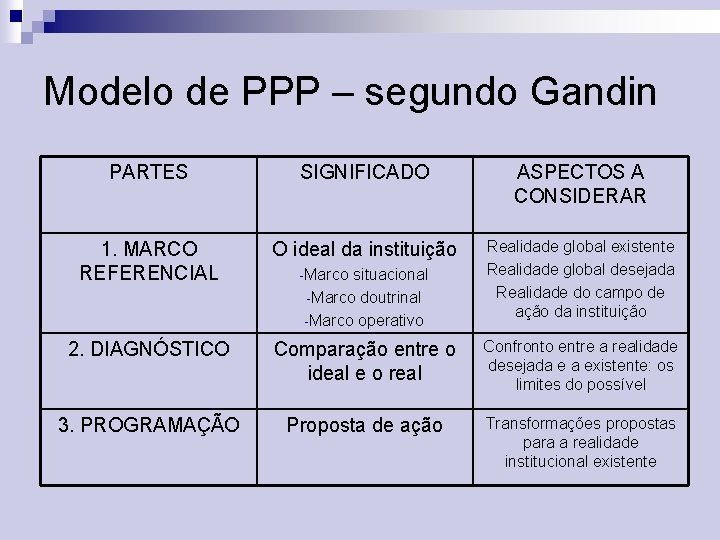 Modelo de PPP – segundo Gandin PARTES SIGNIFICADO ASPECTOS A CONSIDERAR 1. MARCO REFERENCIAL