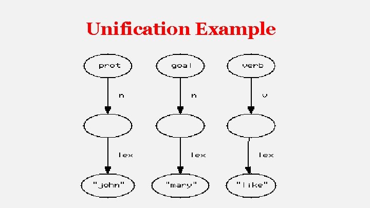 Unification Example 