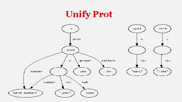 Unify Prot 