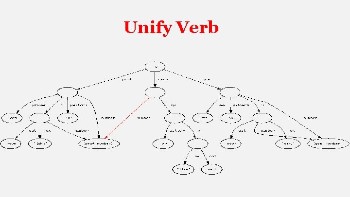Unify Verb 