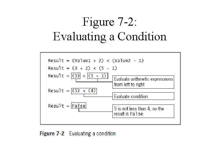 Figure 7 -2: Evaluating a Condition 