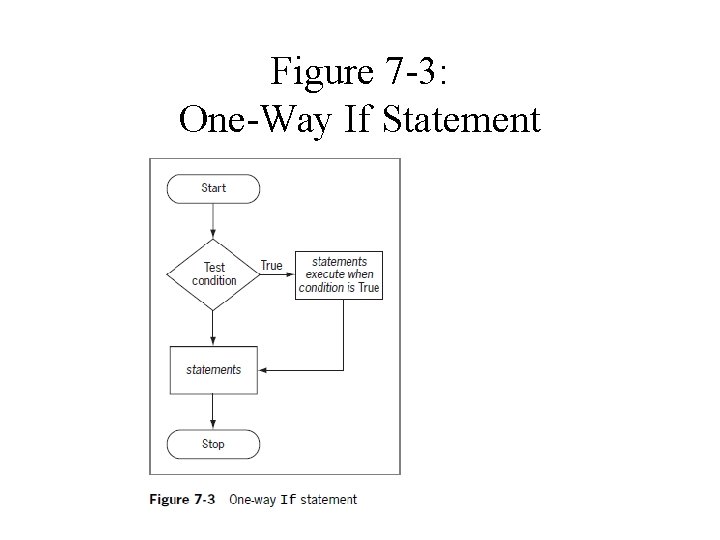 Figure 7 -3: One-Way If Statement 