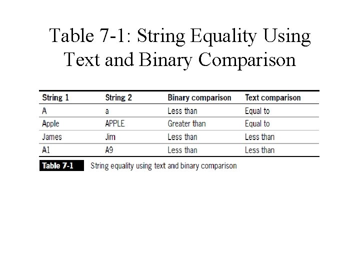 Table 7 -1: String Equality Using Text and Binary Comparison 