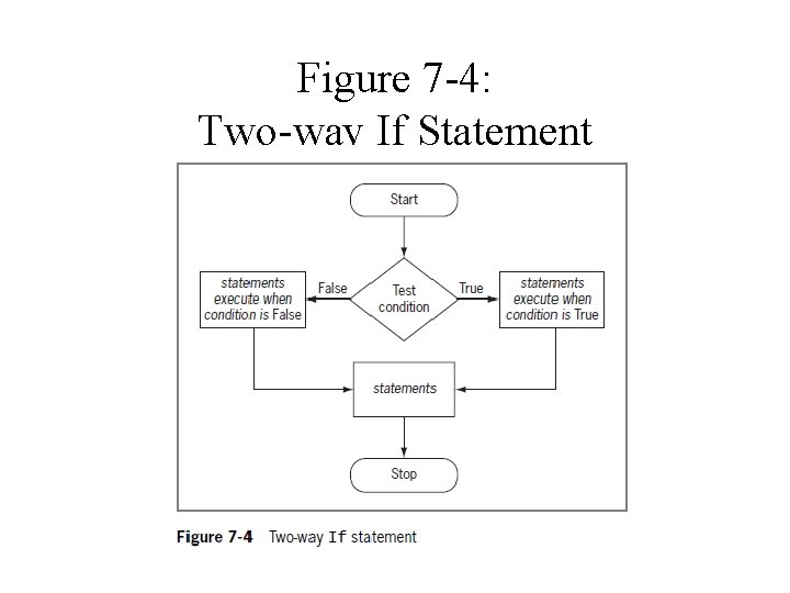 Figure 7 -4: Two-way If Statement 