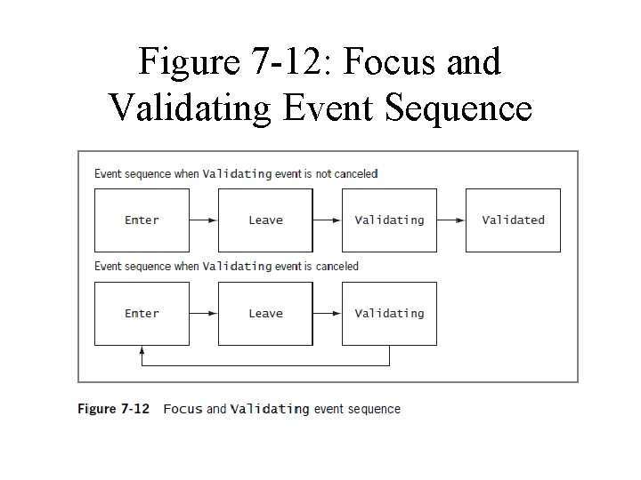 Figure 7 -12: Focus and Validating Event Sequence 