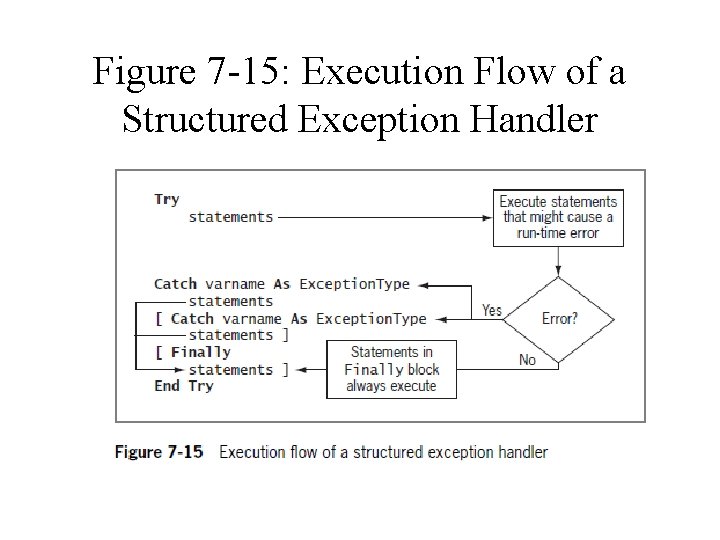 Figure 7 -15: Execution Flow of a Structured Exception Handler 