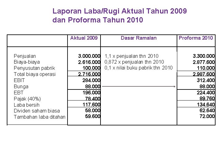 Laporan Laba/Rugi Aktual Tahun 2009 dan Proforma Tahun 2010 Aktual 2009 Penjualan Biaya-biaya Penyusutan