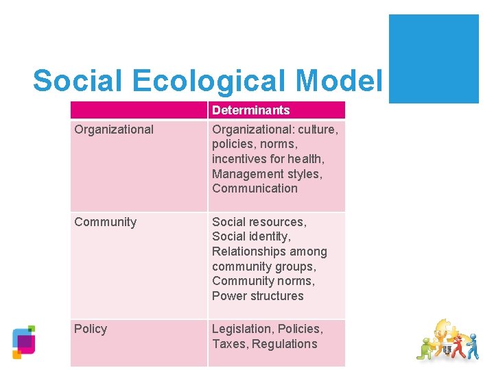 Social Ecological Model Determinants Organizational: culture, policies, norms, incentives for health, Management styles, Communication