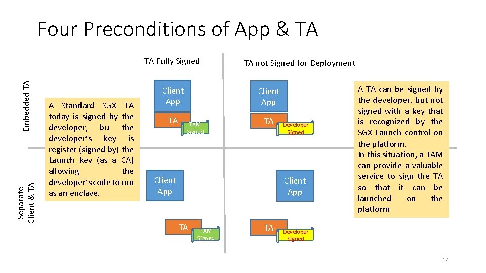 Four Preconditions of App & TA Separate Client & TA Embedded TA TA Fully