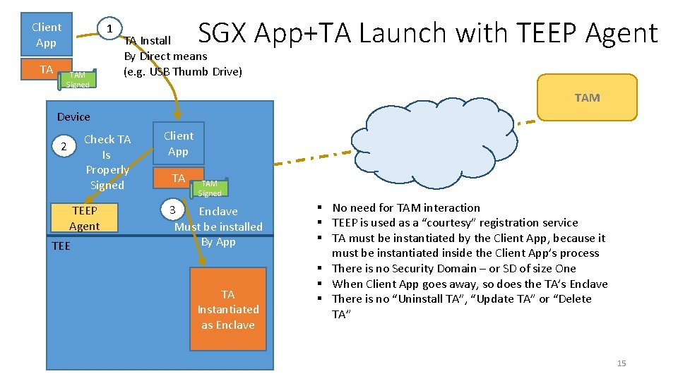 Client App TA 1 TAM Signed SGX App+TA Launch with TEEP Agent TA Install