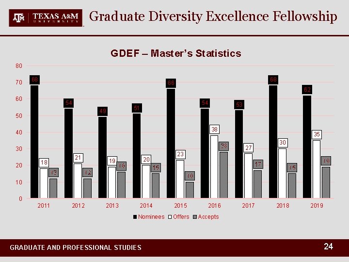 Graduate Diversity Excellence Fellowship GDEF – Master’s Statistics 80 70 68 68 66 62
