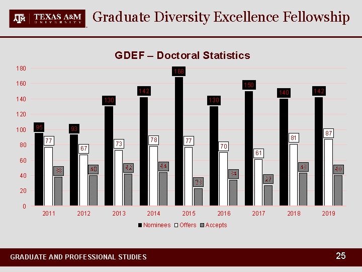 Graduate Diversity Excellence Fellowship GDEF – Doctoral Statistics 180 168 160 150 142 140