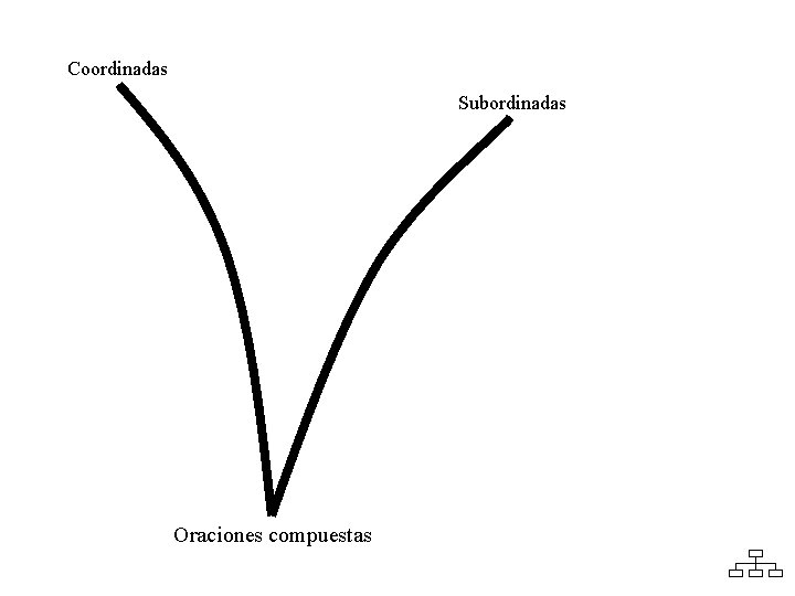 Coordinadas Subordinadas Oraciones compuestas 