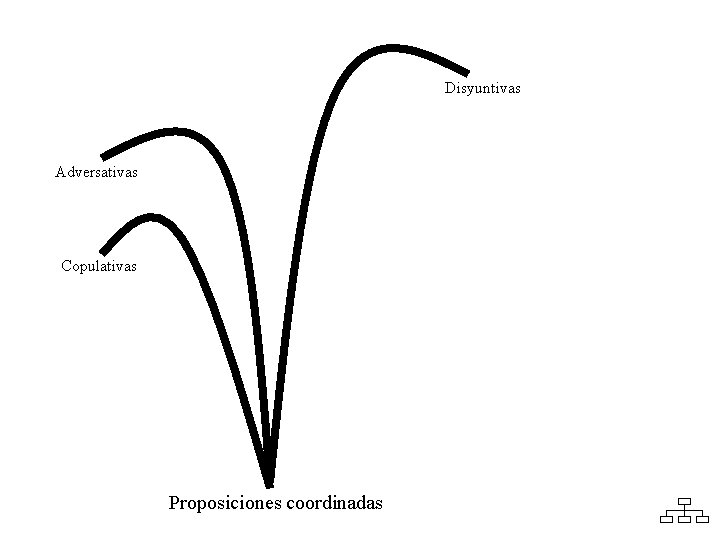 Disyuntivas Adversativas Copulativas Proposiciones coordinadas 