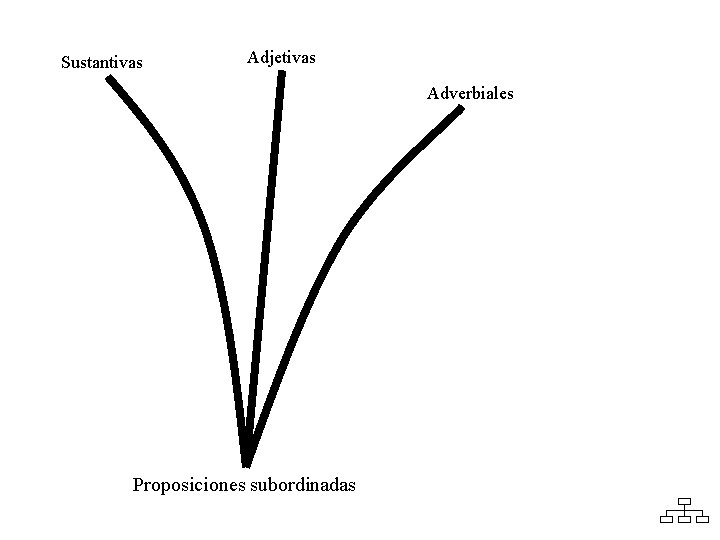 Sustantivas Adjetivas Adverbiales Proposiciones subordinadas 