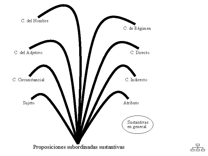 C. del Nombre C. de Régimen C. del Adjetivo C. Directo C. Circunstancial Sujeto