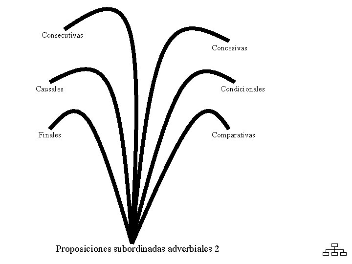 Consecutivas Concesivas Causales Finales Condicionales Comparativas Proposiciones subordinadas adverbiales 2 