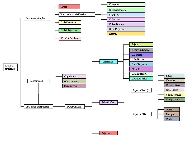 Sujeto C. Agente C. Circunstancial Predicado: C. del Verbo Oraciones simples C. Directo C.