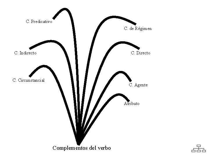 C. Predicativo C. de Régimen C. Indirecto C. Directo C. Circunstancial C. Agente Atributo
