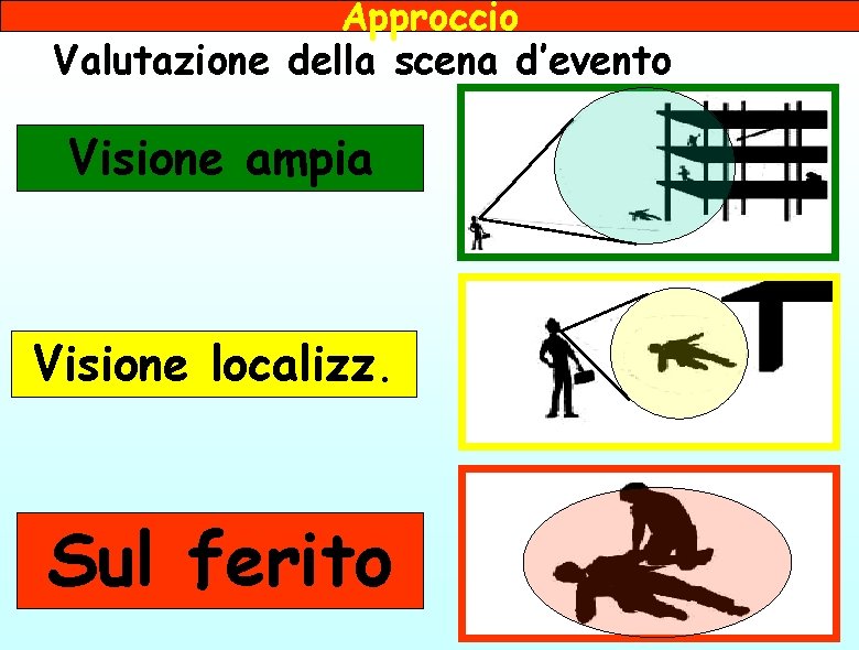Approccio Valutazione della scena d’evento Visione ampia Visione localizz. Sul ferito 
