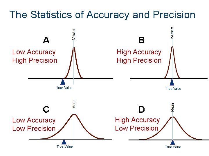 The Statistics of Accuracy and Precision A Low Accuracy High Precision C Low Accuracy