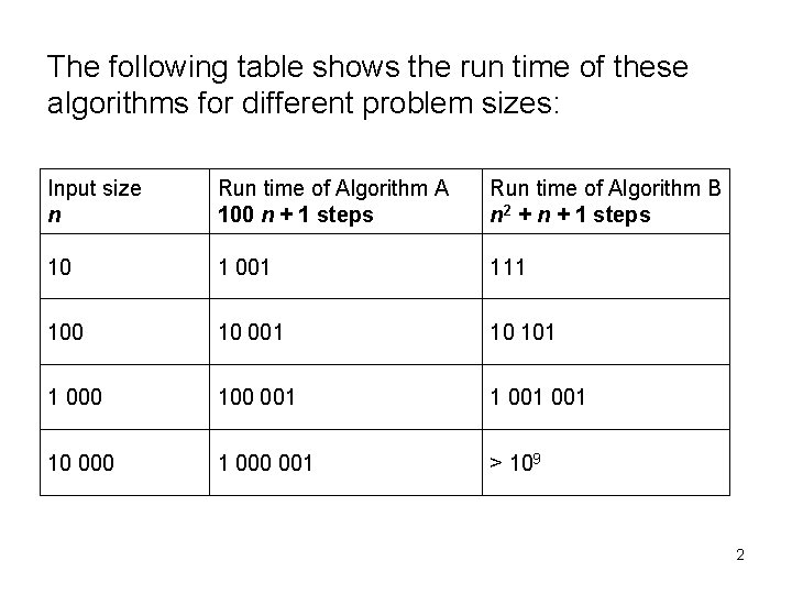 The following table shows the run time of these algorithms for different problem sizes: The following table shows the run time of these algorithms for different problem sizes: